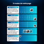 Infographie des 5 modes de nettoyage de l'ABIR WD10